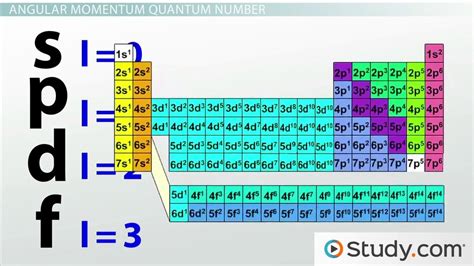 quantum numbers for each element.